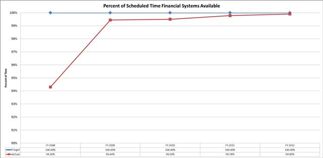 Percent of Scheduled Time Financial Systems Available